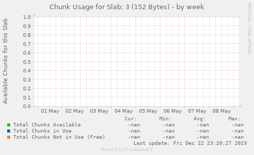 Chunk Usage for Slab: 3 (152 Bytes)