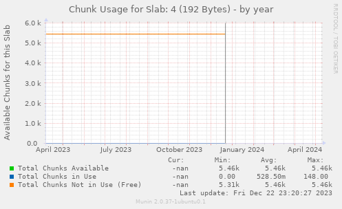 Chunk Usage for Slab: 4 (192 Bytes)
