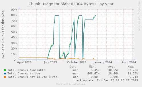 Chunk Usage for Slab: 6 (304 Bytes)