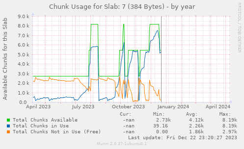 Chunk Usage for Slab: 7 (384 Bytes)