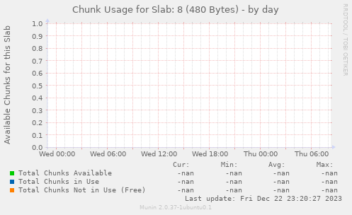 Chunk Usage for Slab: 8 (480 Bytes)