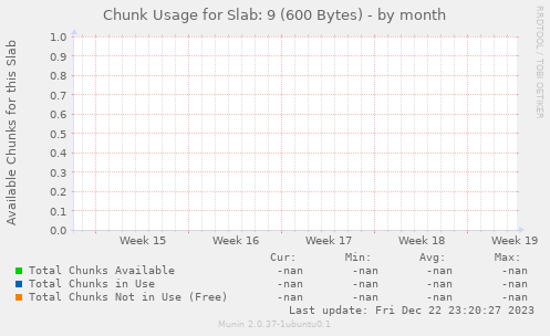 Chunk Usage for Slab: 9 (600 Bytes)