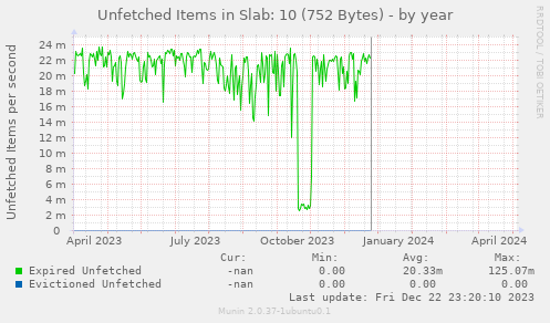 Unfetched Items in Slab: 10 (752 Bytes)