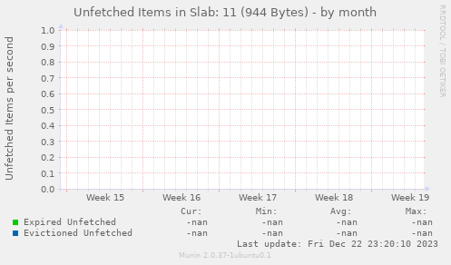 Unfetched Items in Slab: 11 (944 Bytes)