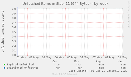 Unfetched Items in Slab: 11 (944 Bytes)