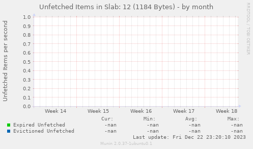 Unfetched Items in Slab: 12 (1184 Bytes)