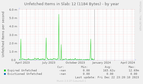 Unfetched Items in Slab: 12 (1184 Bytes)