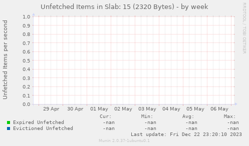 Unfetched Items in Slab: 15 (2320 Bytes)