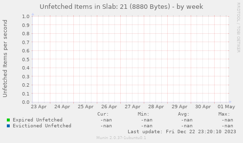 Unfetched Items in Slab: 21 (8880 Bytes)