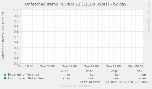 Unfetched Items in Slab: 22 (11104 Bytes)