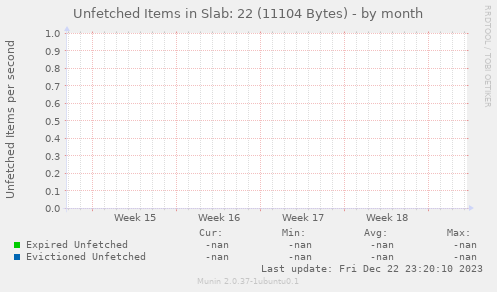 Unfetched Items in Slab: 22 (11104 Bytes)