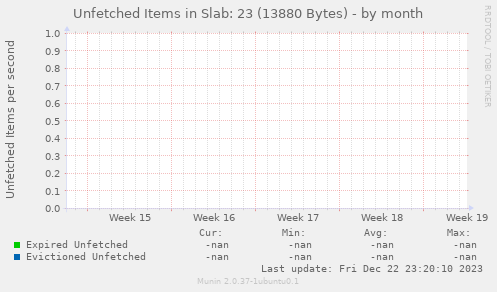 Unfetched Items in Slab: 23 (13880 Bytes)