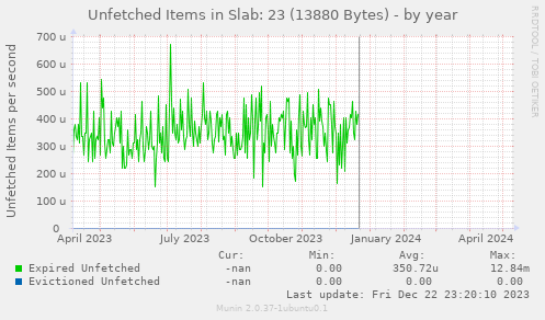 Unfetched Items in Slab: 23 (13880 Bytes)