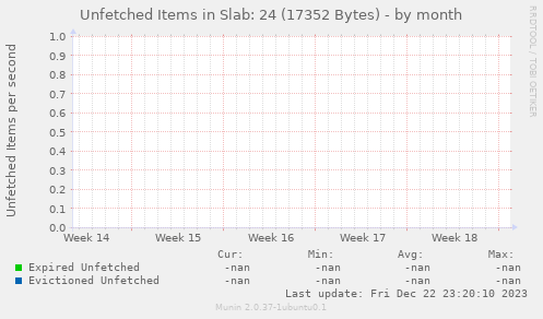Unfetched Items in Slab: 24 (17352 Bytes)