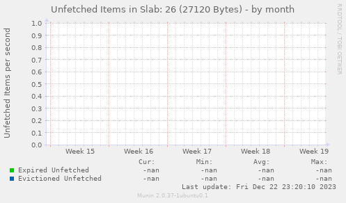 Unfetched Items in Slab: 26 (27120 Bytes)