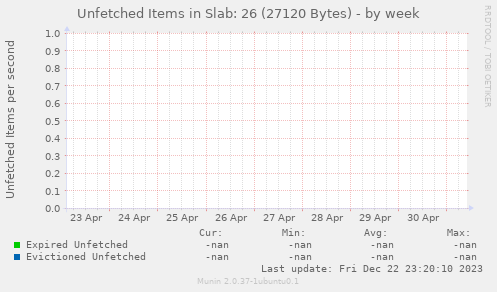 Unfetched Items in Slab: 26 (27120 Bytes)