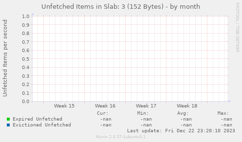 Unfetched Items in Slab: 3 (152 Bytes)
