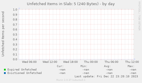 Unfetched Items in Slab: 5 (240 Bytes)