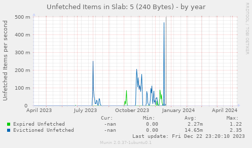 Unfetched Items in Slab: 5 (240 Bytes)