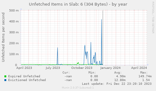Unfetched Items in Slab: 6 (304 Bytes)