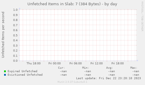 Unfetched Items in Slab: 7 (384 Bytes)