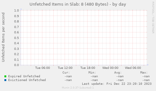 Unfetched Items in Slab: 8 (480 Bytes)