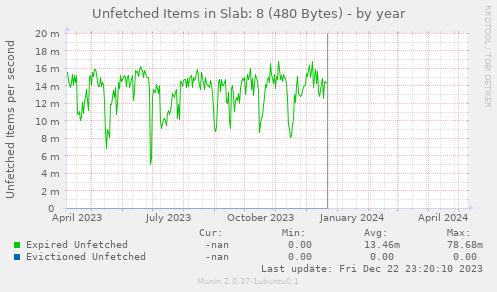 Unfetched Items in Slab: 8 (480 Bytes)