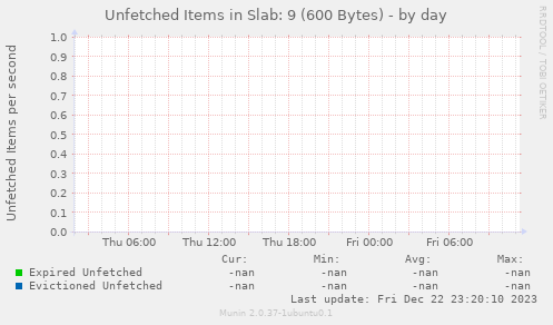 Unfetched Items in Slab: 9 (600 Bytes)