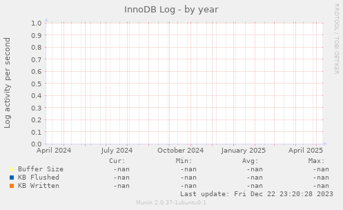 InnoDB Log