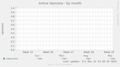 Active Sessions