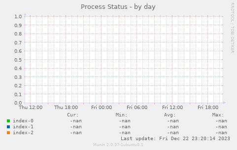 Process Status